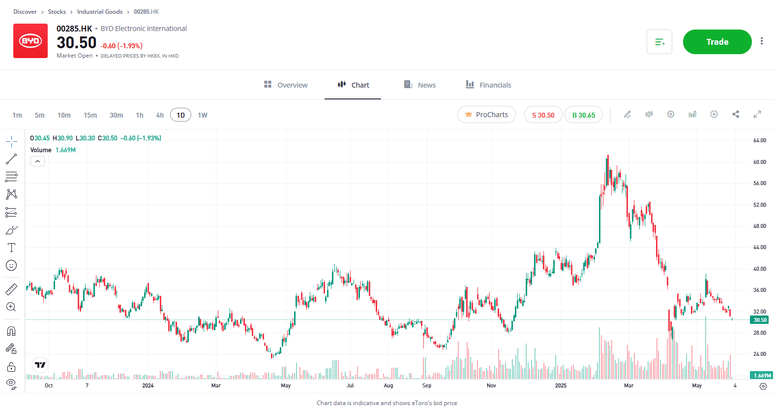 BYD Stock chart 2024-2025 etoro