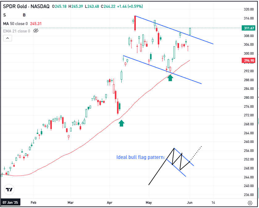Daily chart of GLD, for the Daily Breakdown