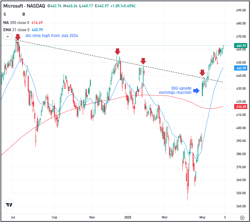 Daily chart of MSFT stock, for The Daily Breakdown.