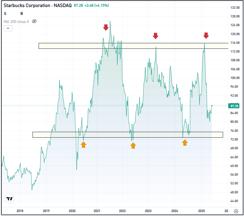 Weekly chart of SBUX stock, for The Daily Breakdown