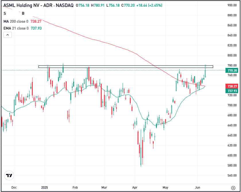 Daily chart of ASML stock, for The Daily Breakdown