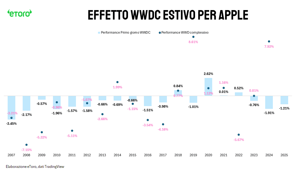 Grafico delle performance del titolo Apple durante le conferenze WWDC estive dal 2007 al 2025, con barra azzurra per la variazione del primo giorno e punto blu per la performance complessiva dell’intera settimana WWDC. Mostra una prevalenza di giornate negative all’apertura, con eccezioni come il +8,61% del 2019 e il +7,92% del 2024. Fonte: eToro, dati TradingView.