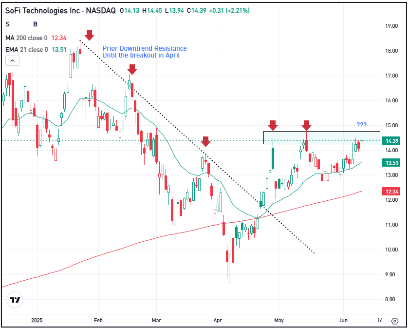 Daily chart of SOFI stock, for The Daily Breakdown.