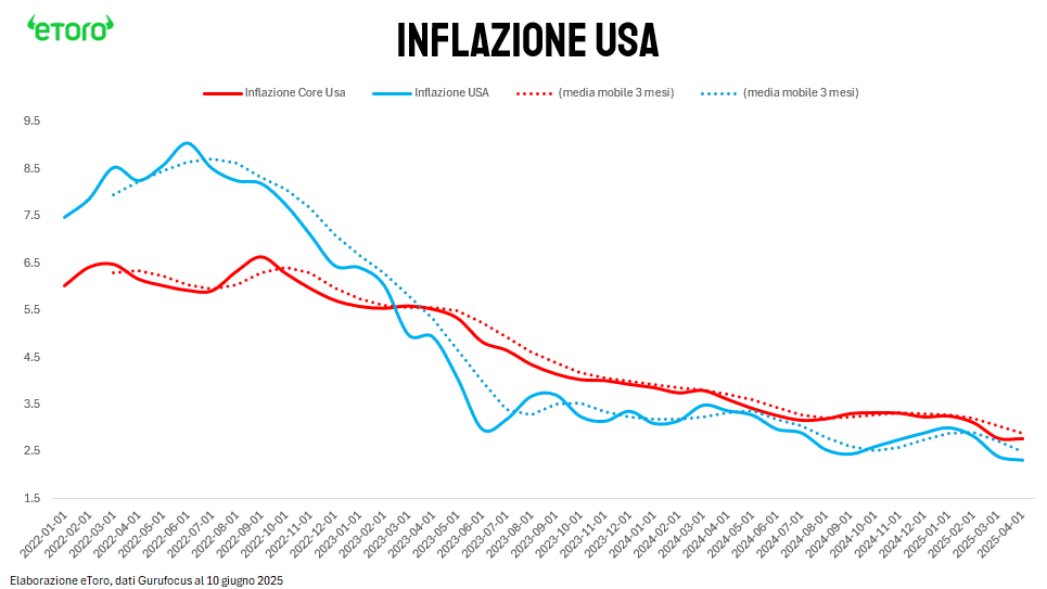 Grafico dell'inflazione USA e core CPI dal 2022 al 2025, con medie mobili a 3 mesi. Il trend mostra una discesa costante dell’inflazione fino al 2024, seguita da un rallentamento della disinflazione nel 2025. Dati elaborati da eToro su fonte Gurufocus (aggiornamento 10 giugno 2025).