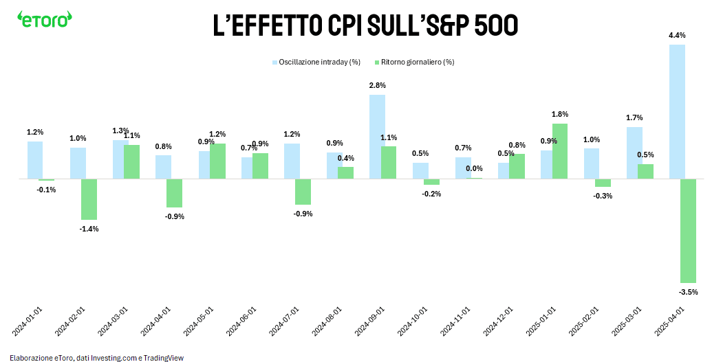 Grafico dell’effetto del CPI sull’S&P 500 tra gennaio 2024 e aprile 2025, con confronto tra oscillazione intraday (%) e ritorno giornaliero (%). I dati mostrano un aumento della volatilità nei giorni di pubblicazione del CPI, culminato in un’escursione intraday del 4,4% e un calo del 3,5% il 10 aprile 2025. Elaborazione eToro su dati Investing.com e TradingView