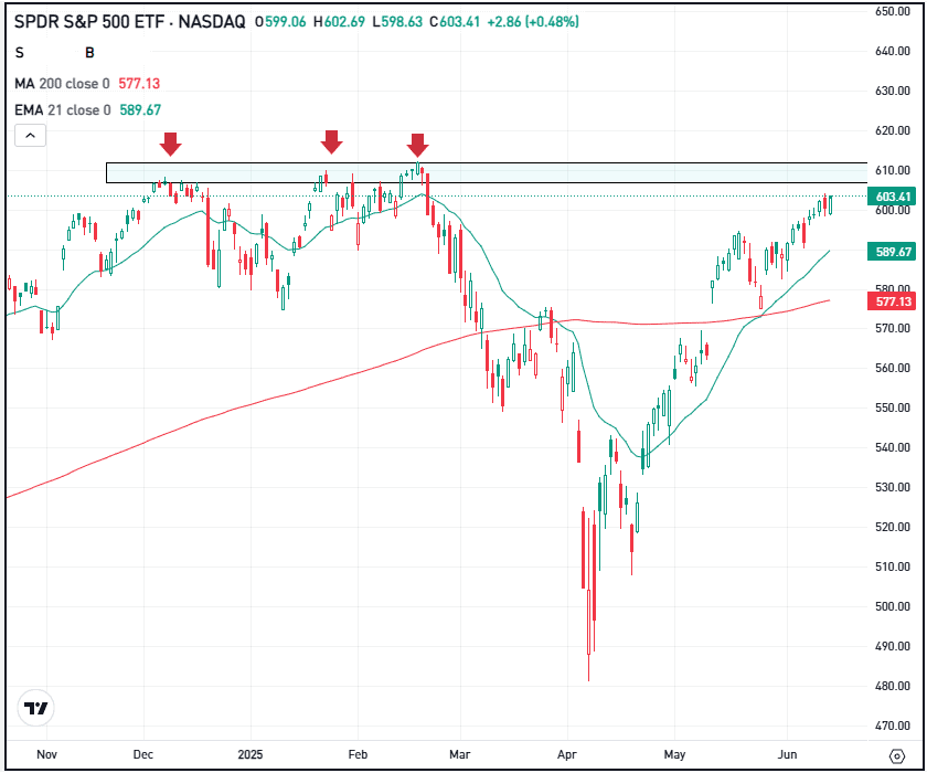 Daily chart of the SPY ETF, for The Daily Breakdown.