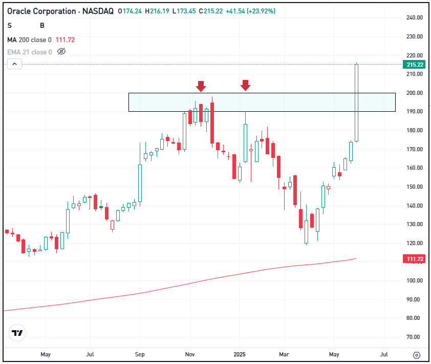 Chart of ORCL stock, for The Daily Breakdown.