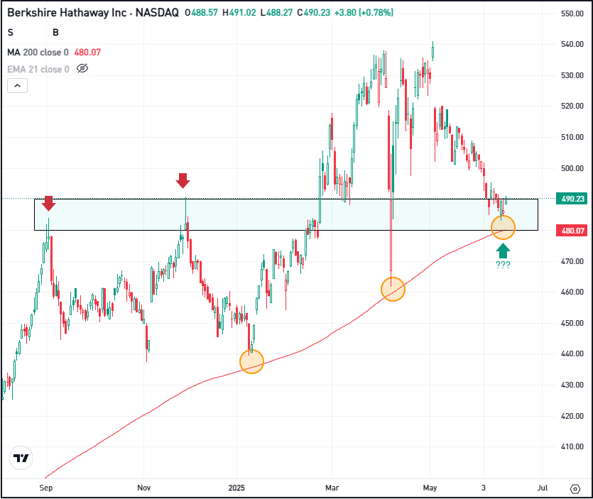 Daily chart of Berkshire Hathaway, for The Daily Breakdown.