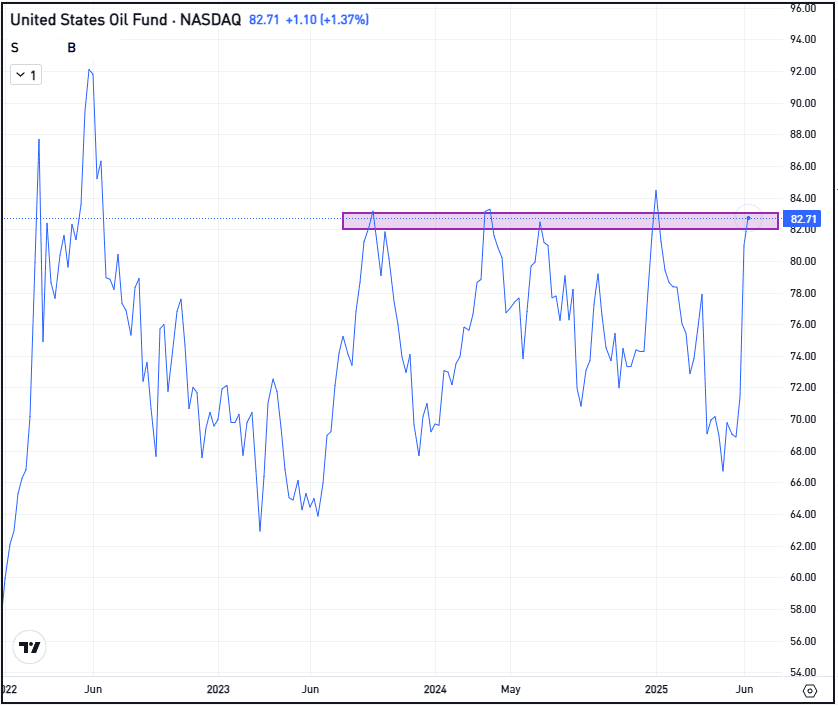 Daily chart of USO stock, for The Daily Breakdown