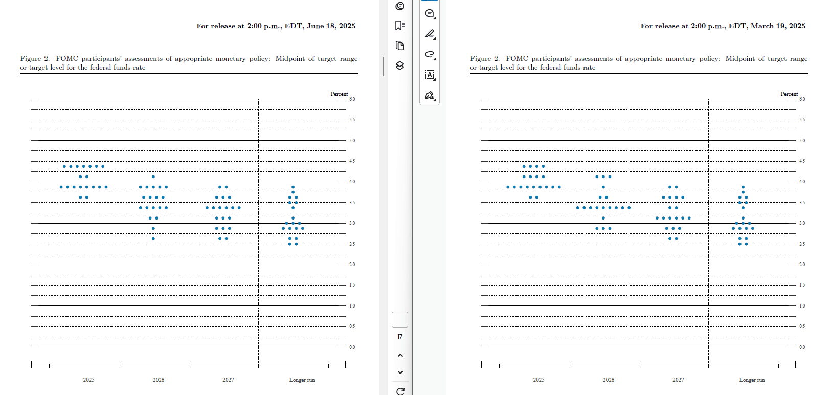 Confronto dei Dot Plot della Fed tra marzo e giugno 2025. Si osserva uno spostamento verso l’alto nella distribuzione dei punti per il 2025 e 2026, indicando una Fed più restrittiva e maggior cautela nella traiettoria dei tagli.
