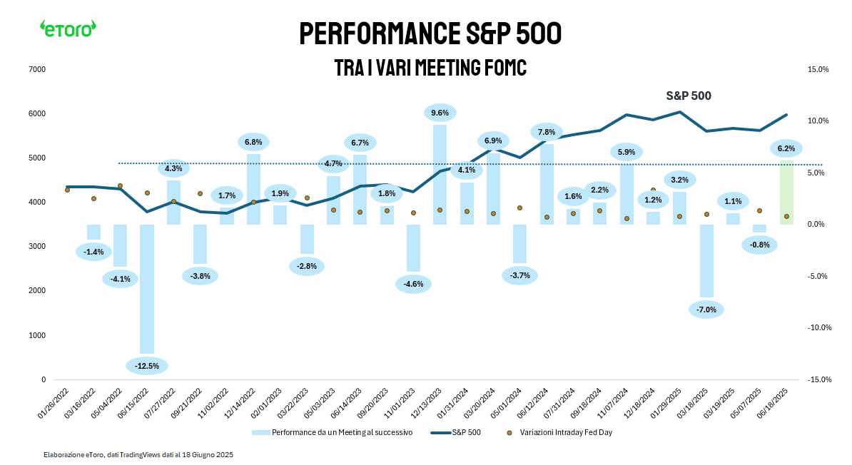 Grafico eToro della performance dell’indice S&P 500 tra i vari meeting FOMC dal 2022 a giugno 2025. Evidenzia le performance dell'indice tra un meeting Fed e l'altro e la variazione intraday per ciascuna riunione