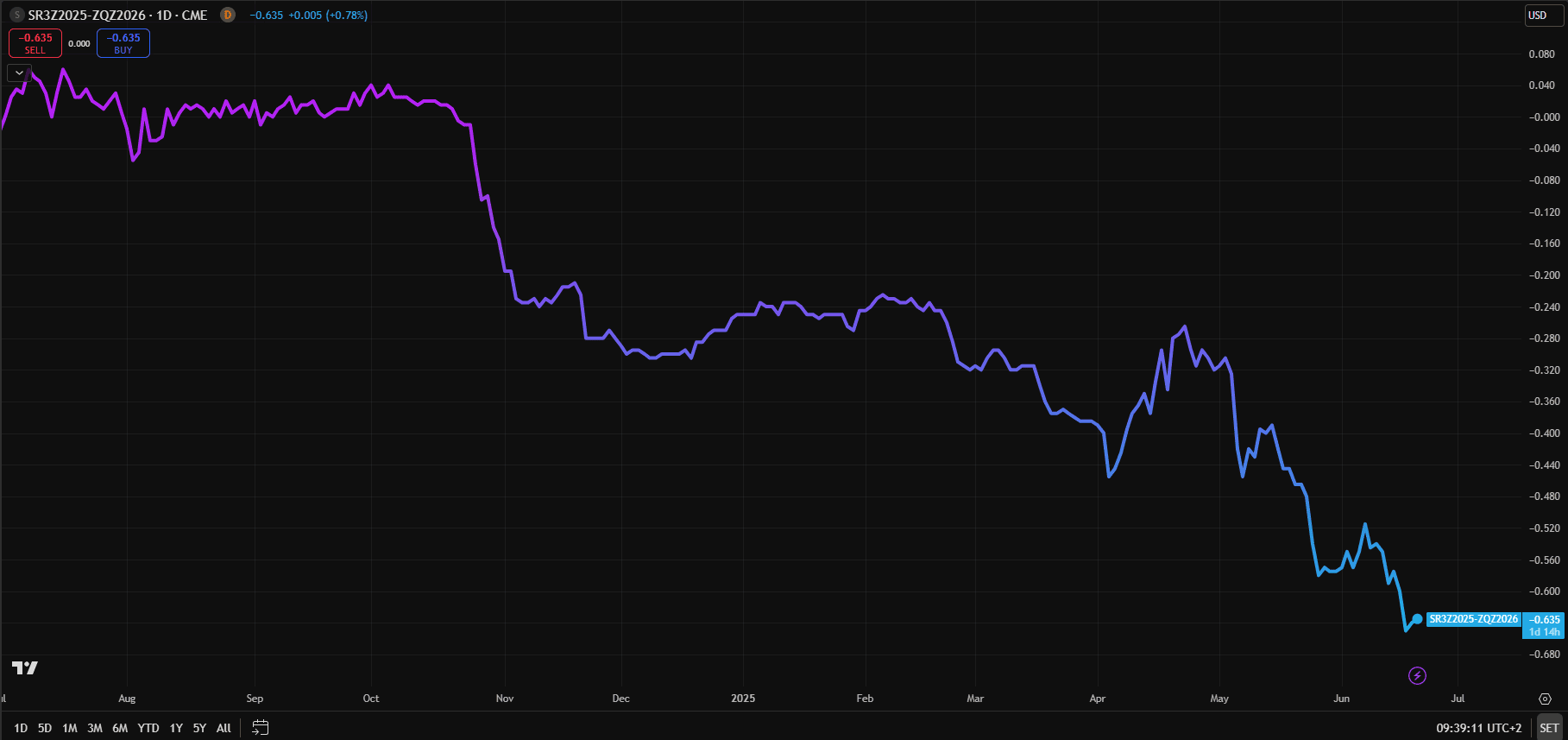 Grafico dello spread tra i Fed Funds Futures di dicembre 2025 e dicembre 2026. Il differenziale ha toccato nuovi minimi a -63,5 punti base, segnalando un’accelerazione delle aspettative di easing nel corso del 2026.


