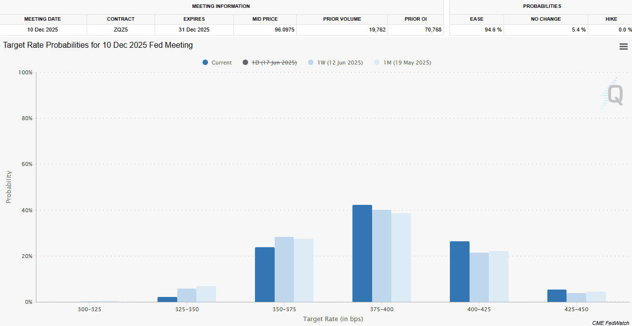 Grafico delle probabilità implicite nei Fed Funds Futures per il meeting FOMC del 10 dicembre 2025. Il mercato assegna oltre il 94% di probabilità a un taglio dei tassi, con maggiore concentrazione nell’intervallo 375–400 punti base.