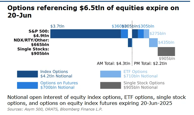 Grafico che mostra la scadenza del 20 giugno 2025 di opzioni su equity per un totale di 6,5 trilioni di dollari, suddivisi tra S&P 500, altri indici (NDX/RTY), azioni singole e ETF. Include la ripartizione tra opzioni su indici, ETF, futures e single stock tra sessione AM e PM.