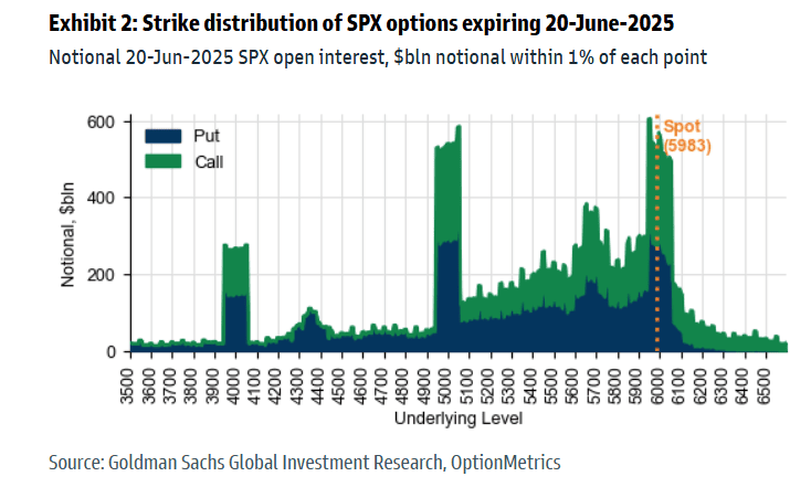 Distribuzione per strike dell’open interest sulle opzioni SPX in scadenza il 20 giugno 2025, con picco di concentrazione tra 5900 e 6100 punti. Il livello spot dell’S&P 500 è evidenziato a 5983, vicino allo strike 6000 con massimo nozionale su Call.