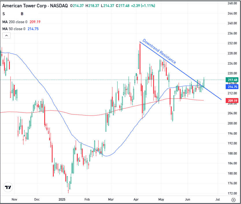 Daily chart of AMT stock, for The Daily Breakdown