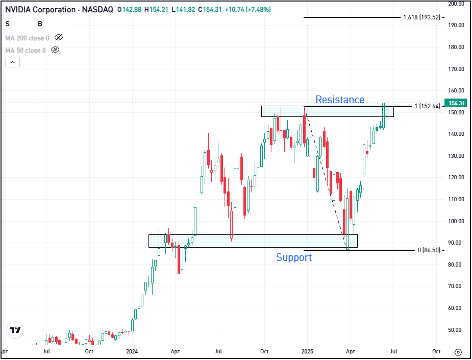 Weekly chart of NVDA stock, for The Daily Breakdown