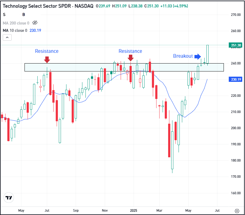 Weekly chart of the XLK ETF, for The Daily Breakdown.