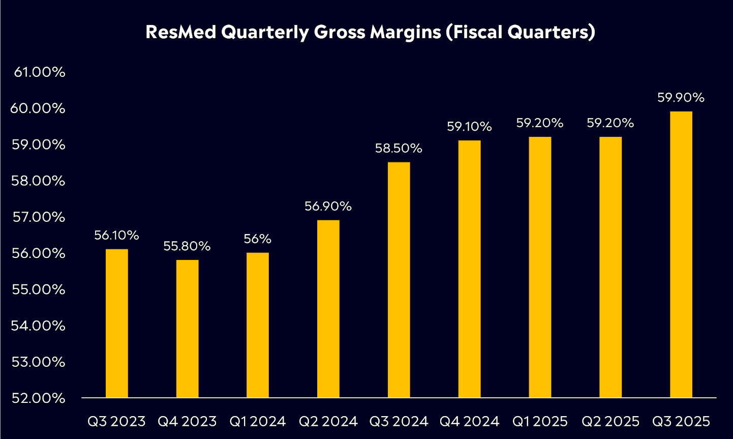 Resmed quarterly gross margins fiscal years eToro
