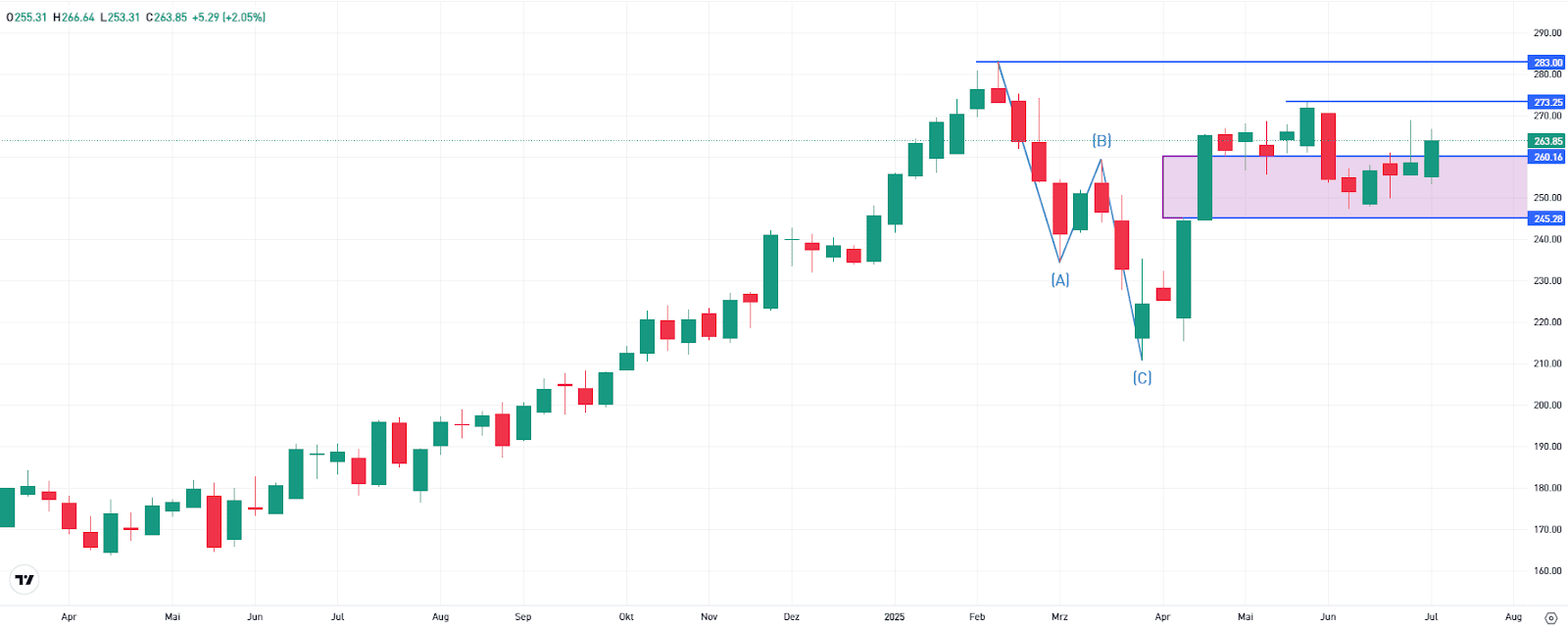 Chart
