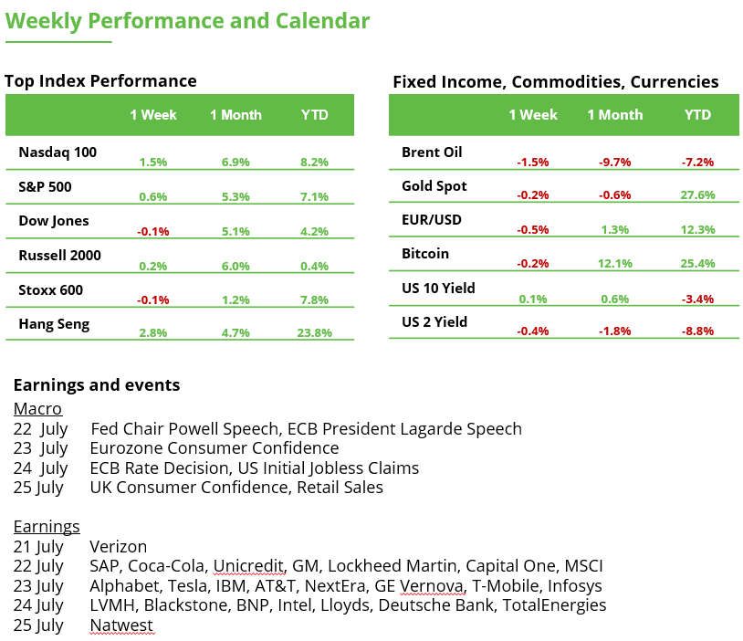 Weekly Performance and Calendar