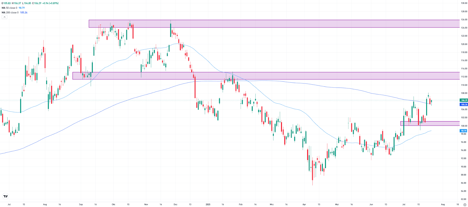 SPDR S&P Homebuilders ETF