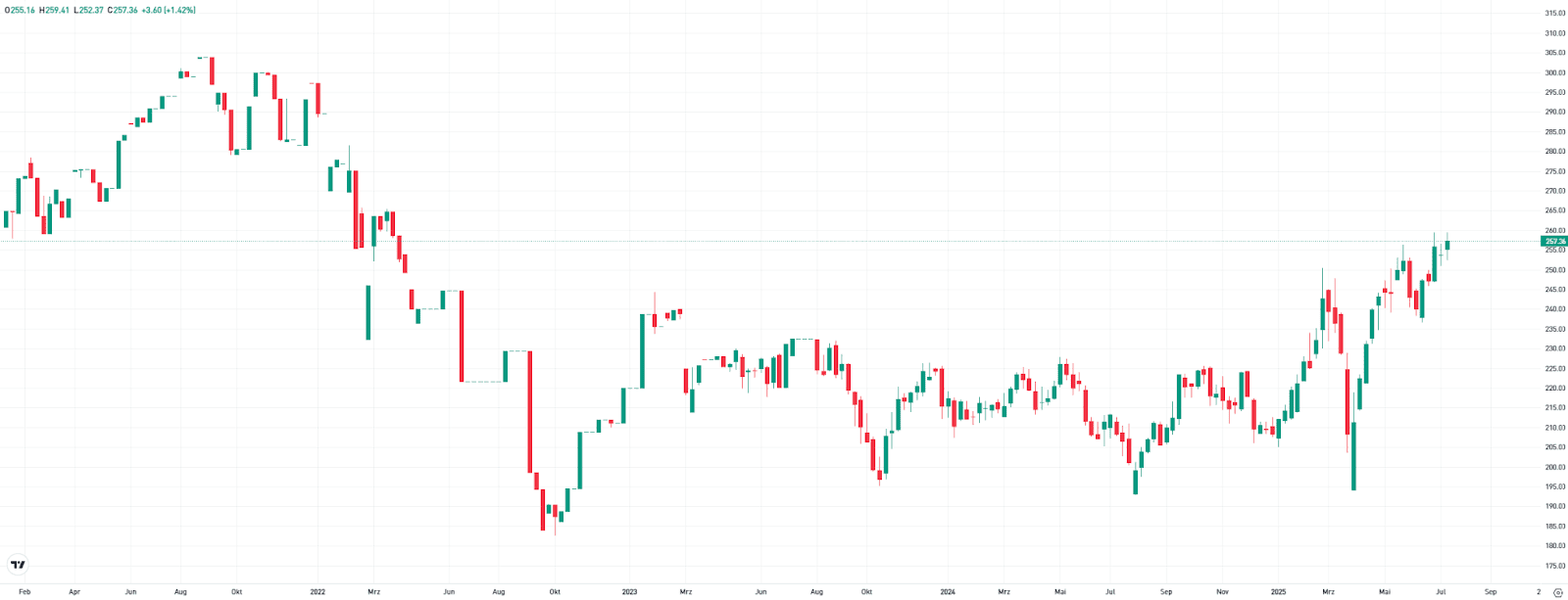 MDAX Chart