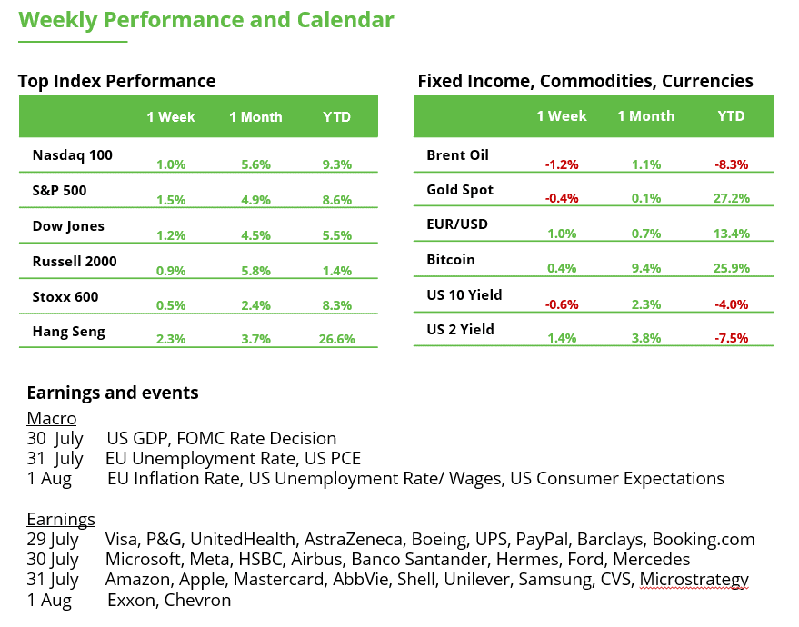 Weekly Performance and Calendar