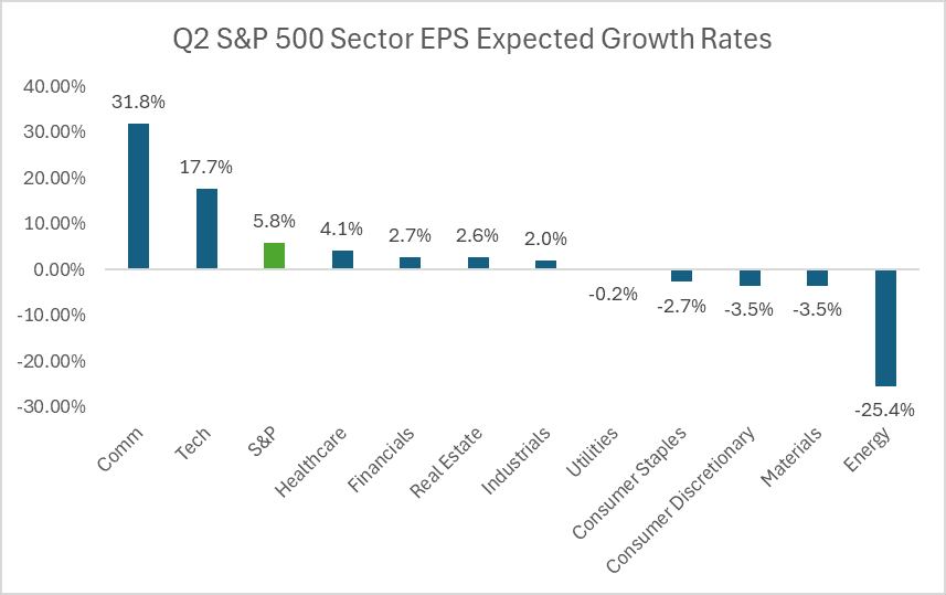 Q2 S&P 500 Sector EPS Expected Growth