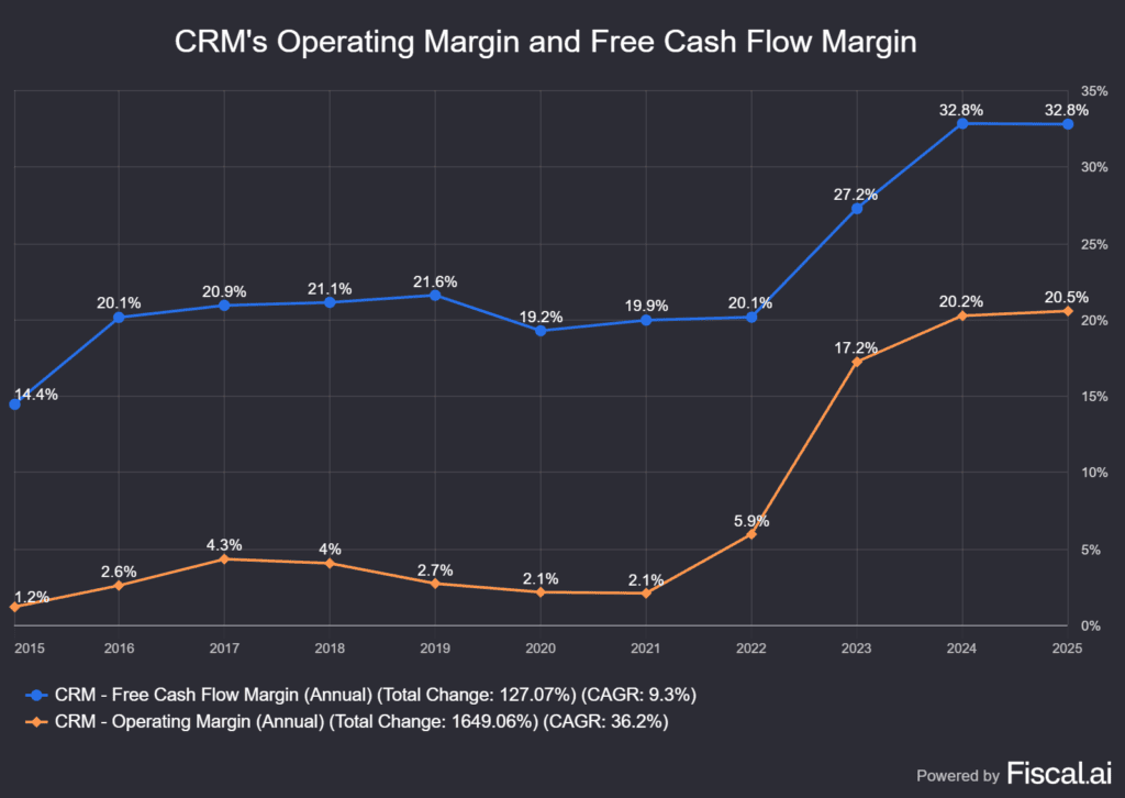 Salesforce Free Cash Flow Margin, for The Daily Breakdown.