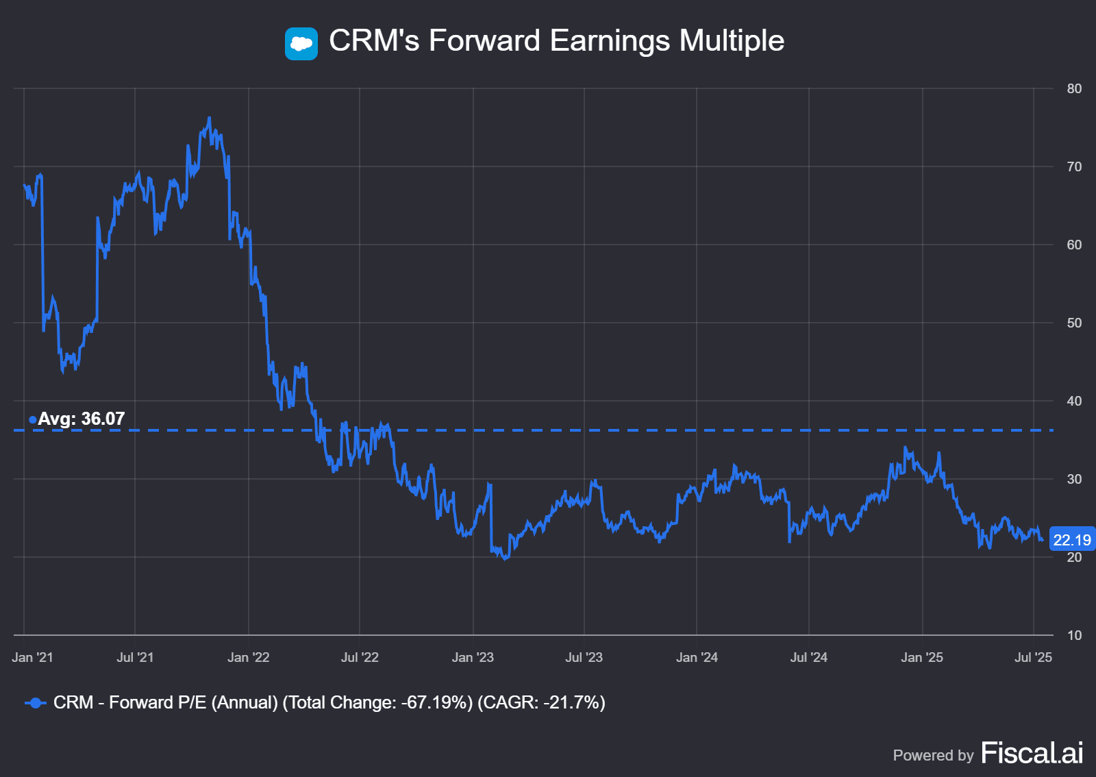 The Daily Breakdown: Deep Dive: Salesforce Is On Sale The Daily Breakdown: Deep Dive: Salesforce Is On Sale