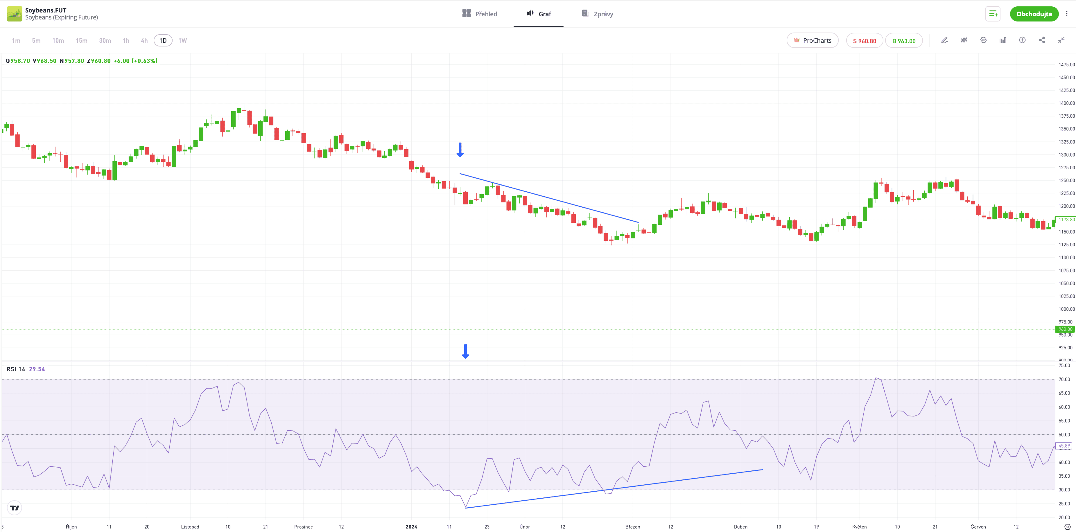 Divergence mezi cenou a RSI