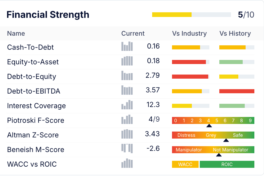Financial Strength Chart