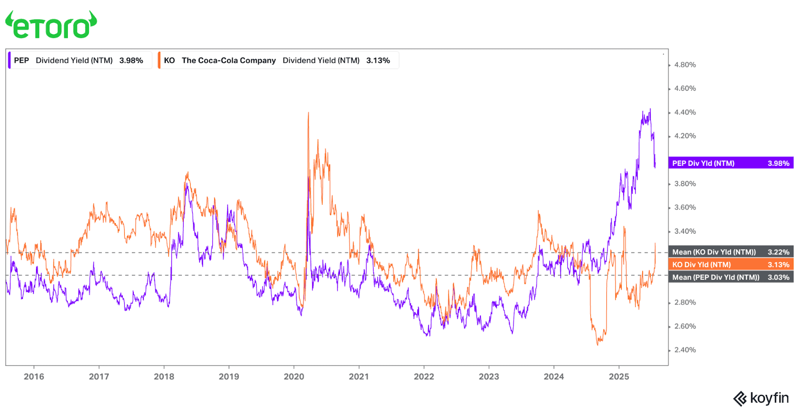 PEP Dividend Yield