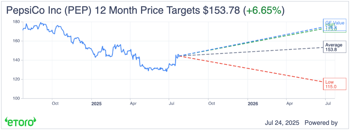 PEP 12 Month Price Targets