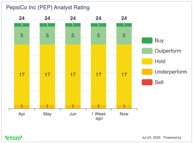 PEP Analyst Rating Chart