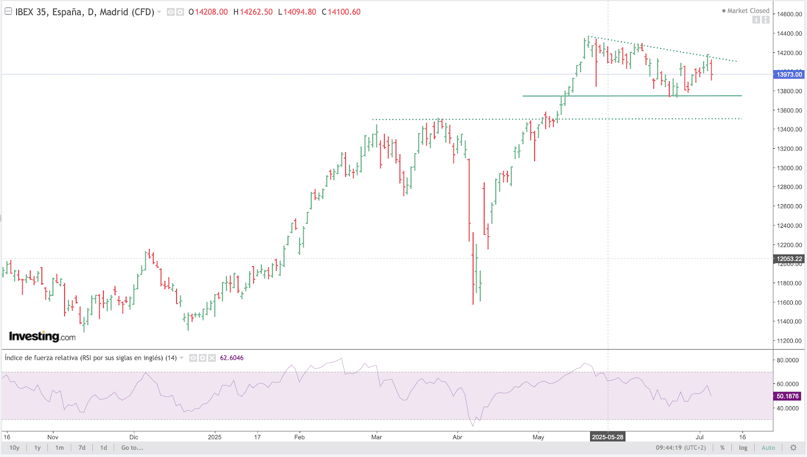IBEX 35 Chart