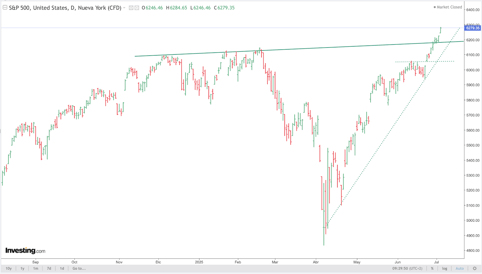 S&P 500 Chart