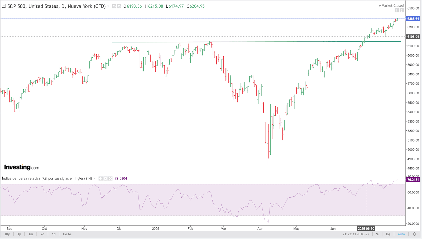 S&P 500