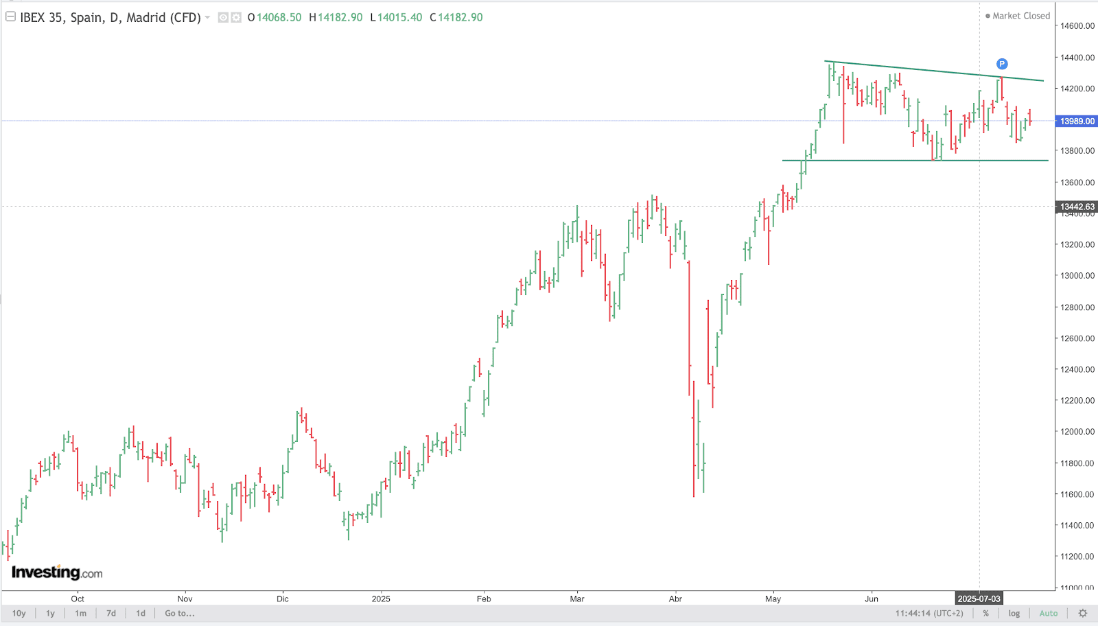 IBEX Chart