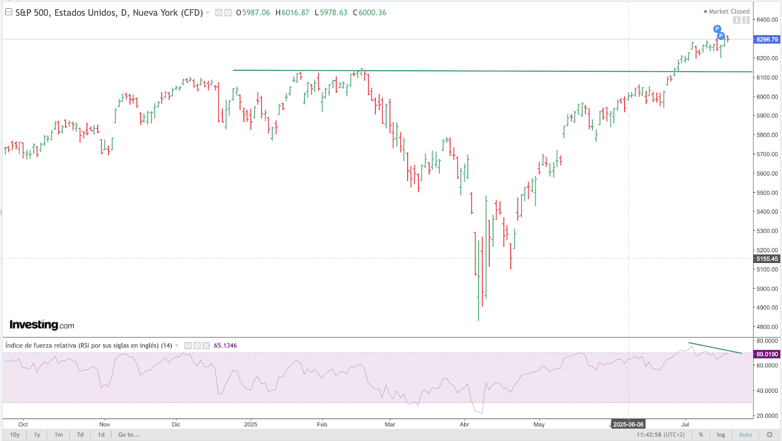 SP500 Chart