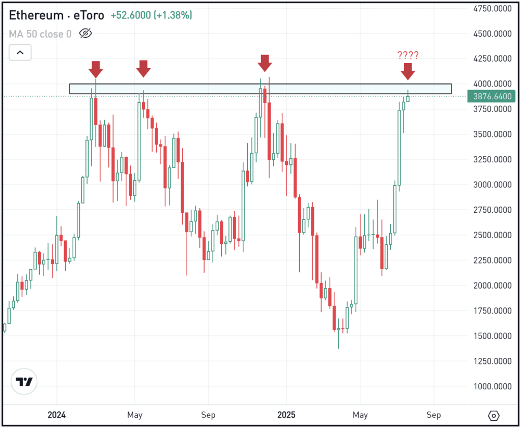 Weekly chart of ETH, for The Daily Breakdown.
