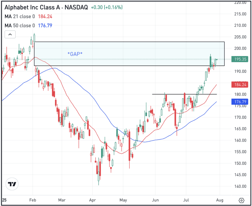 Daily chart of GOOGL stock, for The Daily Breakdown