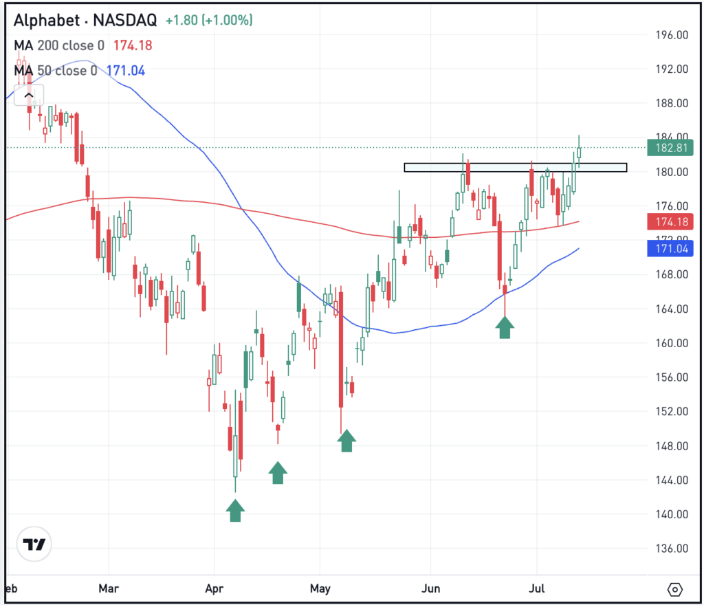 Daily chart of GOOGL stock, for The Daily Breakdown