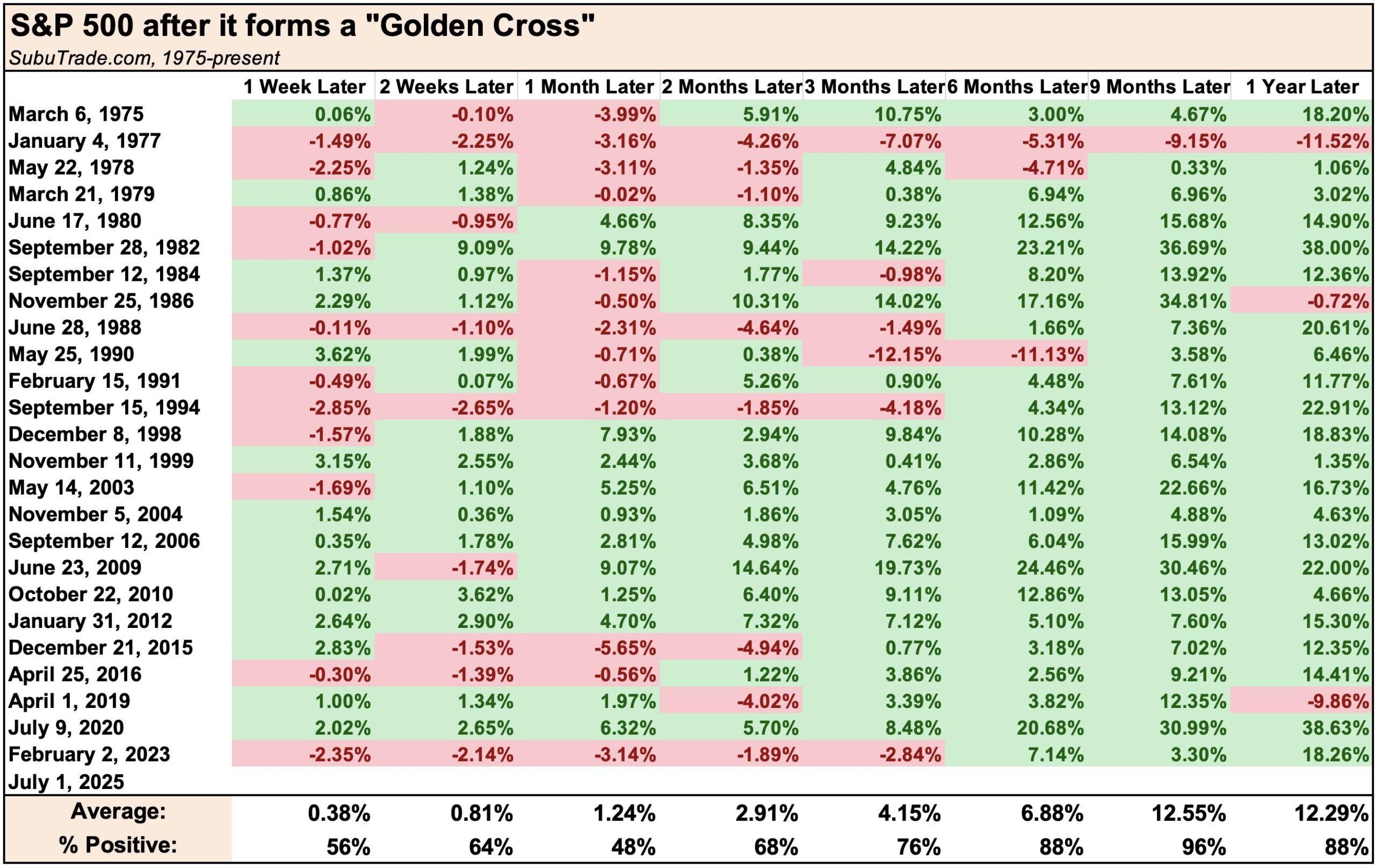 Performance S&P 500 dopo Golden Cross dal 1975: rendimento medio a 1 anno +12,29%, con probabilità positiva dell’88%