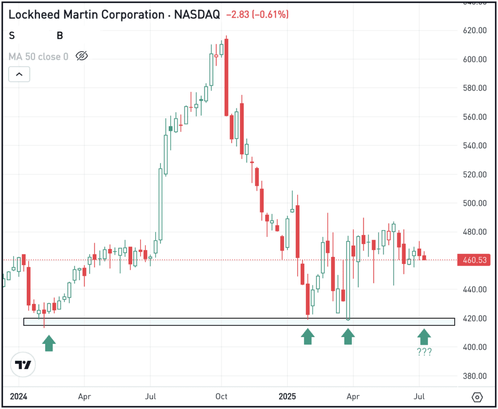 Weekly chart of LMT stock, for The Daily Breakdown.