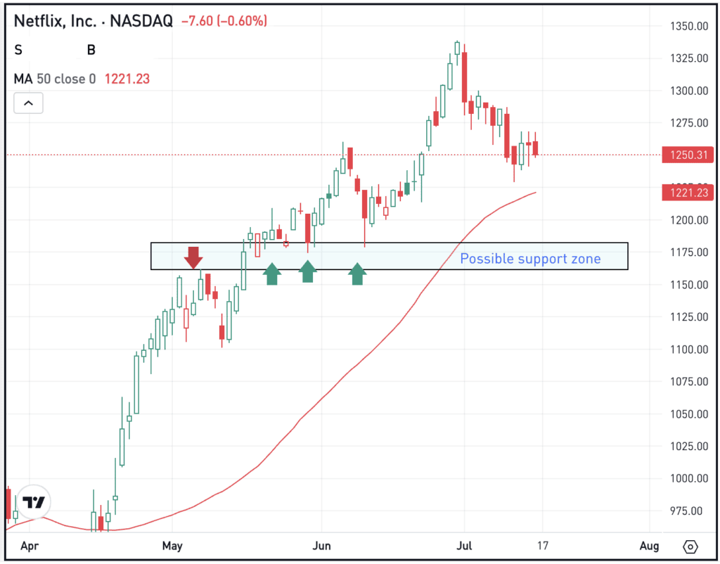 Daily chart of NFLX, for The Daily Breakdown.