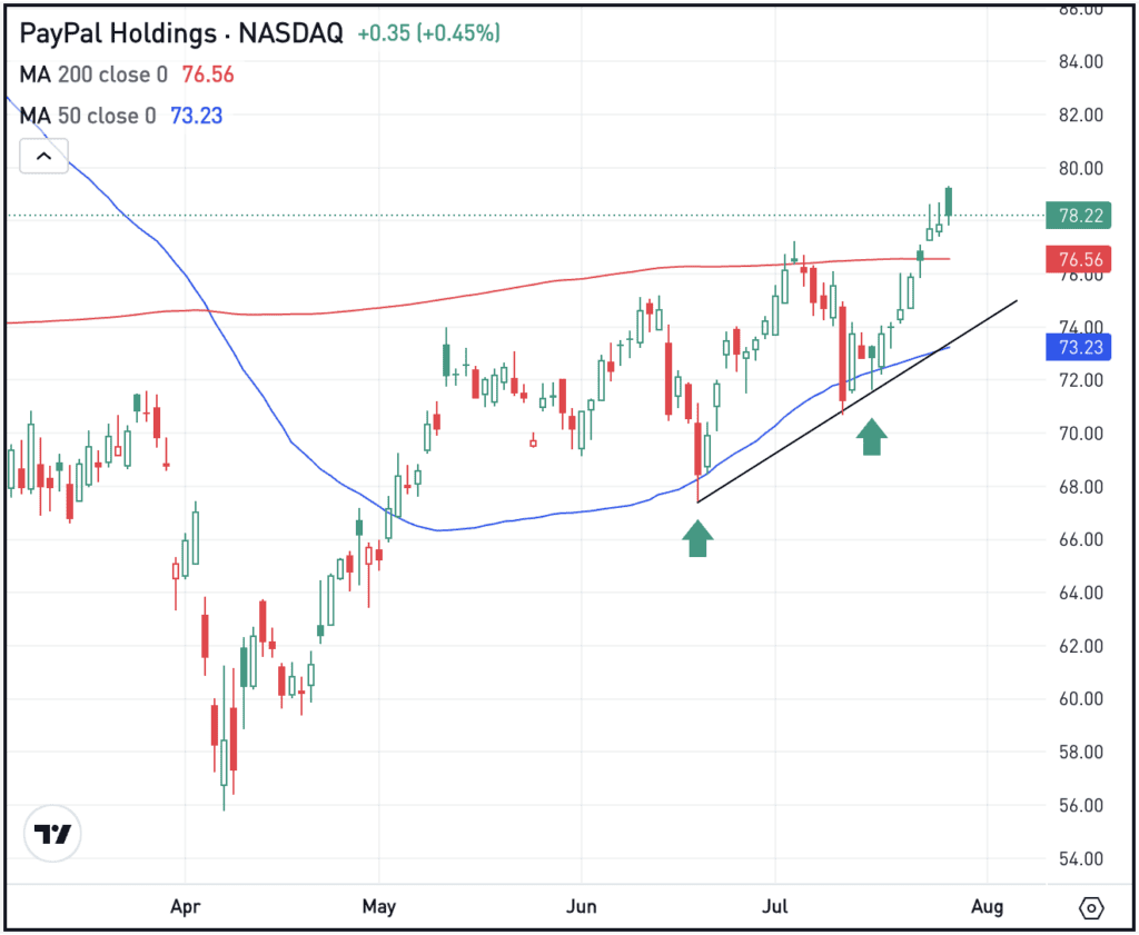 Daily chart of PYPL stock, for The Daily Breakdown