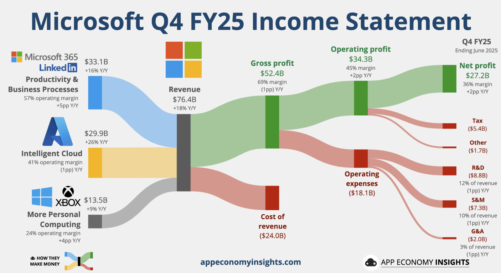 Microsoft Chart