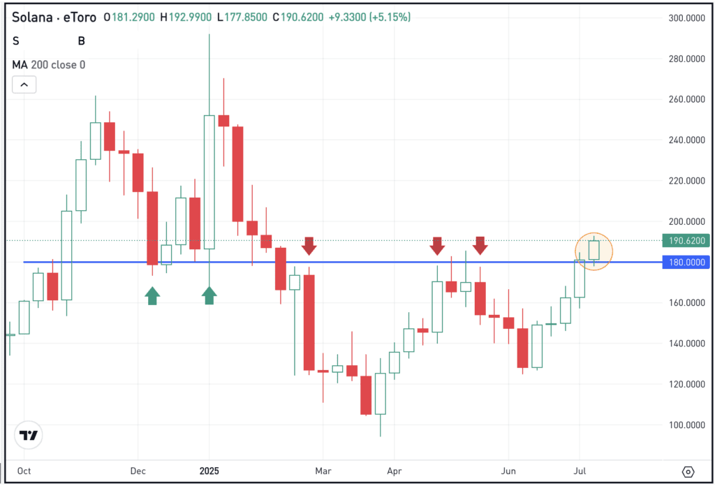 Weekly chart of Solana, for The Daily Breakdown